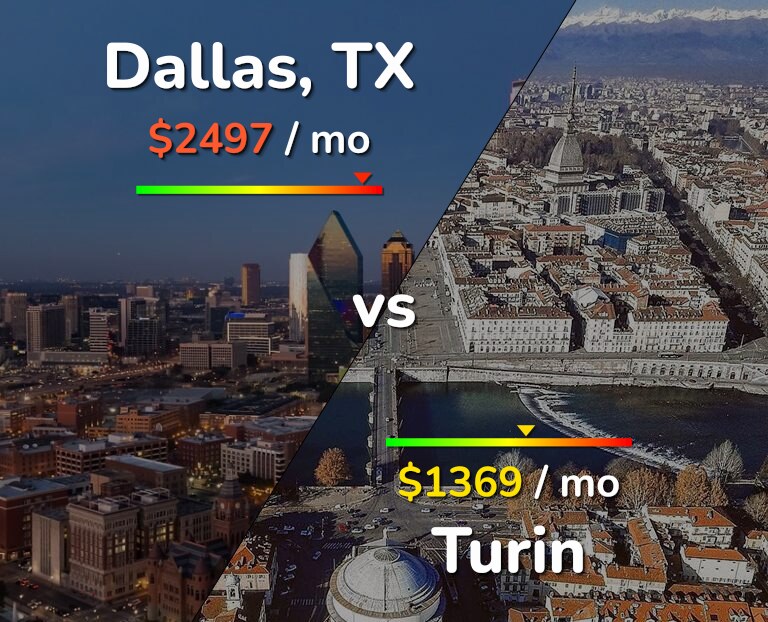 Cost of living in Dallas vs Turin infographic