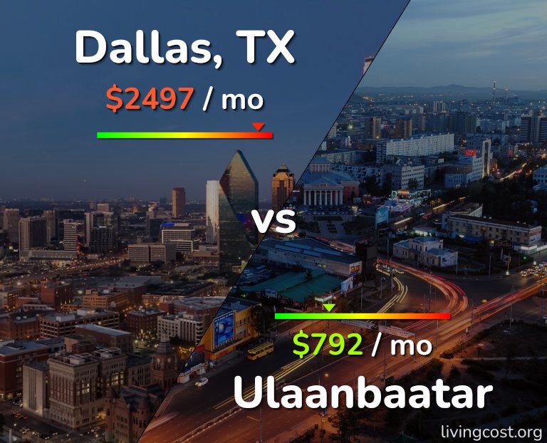 Cost of living in Dallas vs Ulaanbaatar infographic