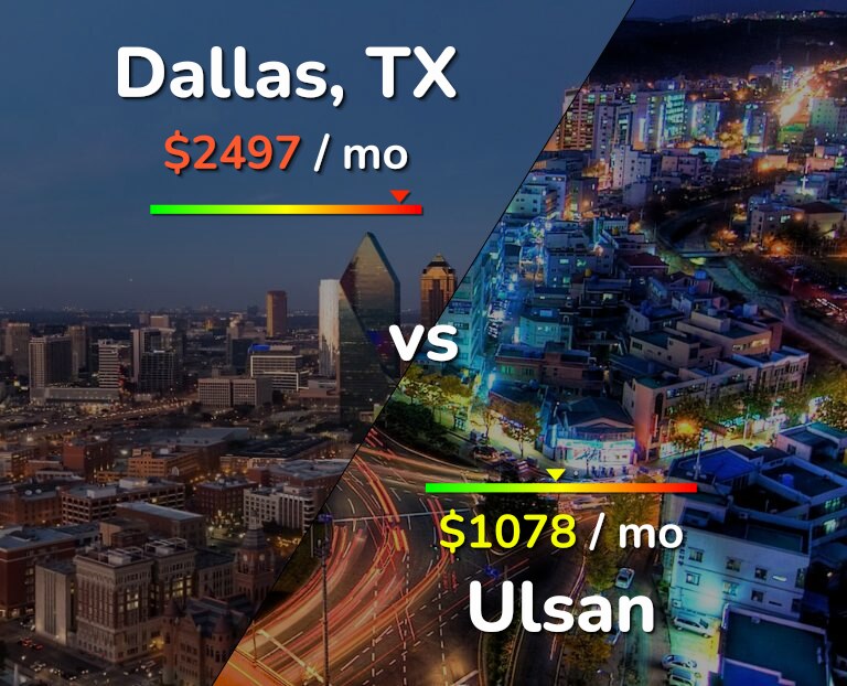 Cost of living in Dallas vs Ulsan infographic