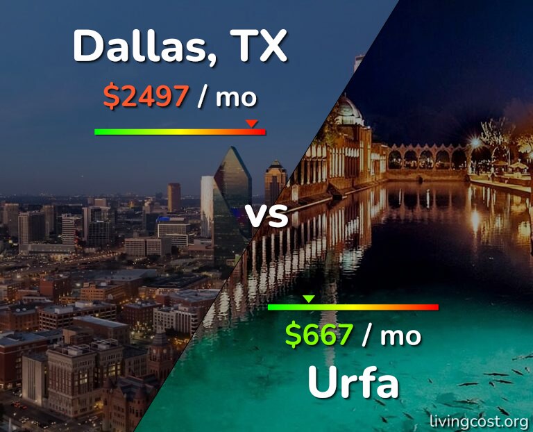 Cost of living in Dallas vs Urfa infographic