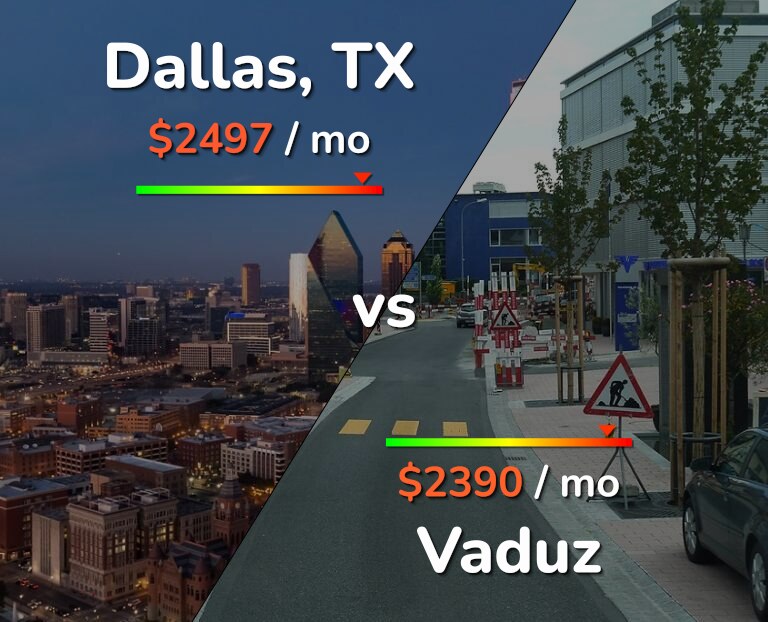 Cost of living in Dallas vs Vaduz infographic
