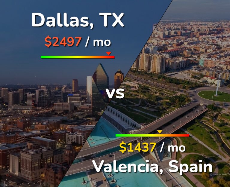 Cost of living in Dallas vs Valencia, Spain infographic