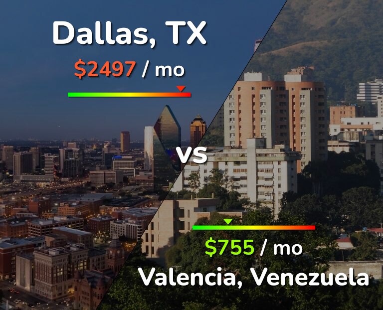 Cost of living in Dallas vs Valencia, Venezuela infographic