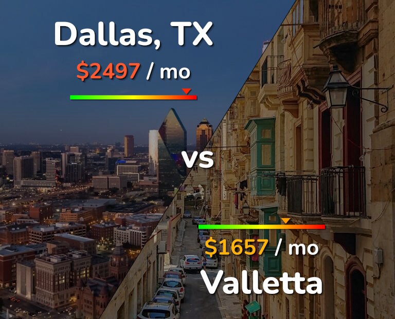Cost of living in Dallas vs Valletta infographic