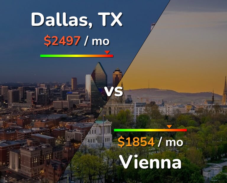 Cost of living in Dallas vs Vienna infographic