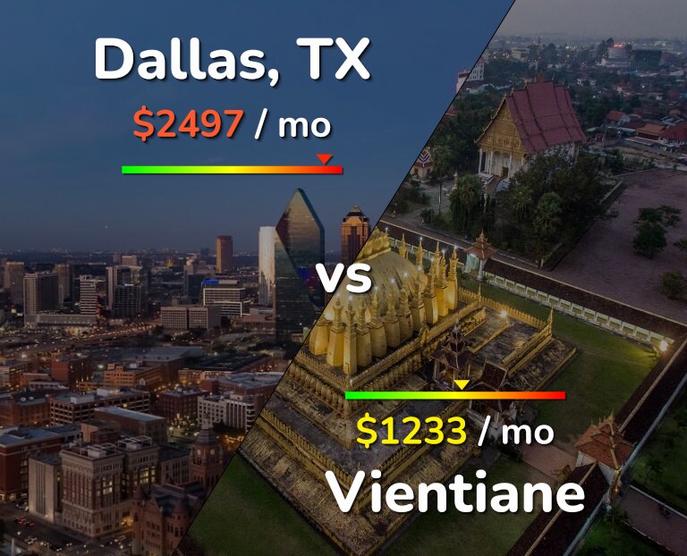 Cost of living in Dallas vs Vientiane infographic