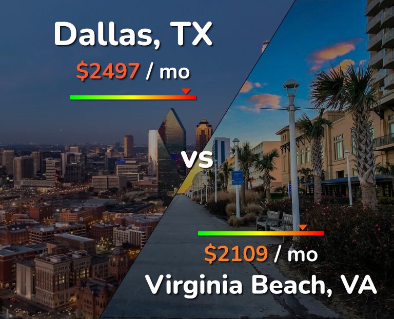 Cost of living in Dallas vs Virginia Beach infographic