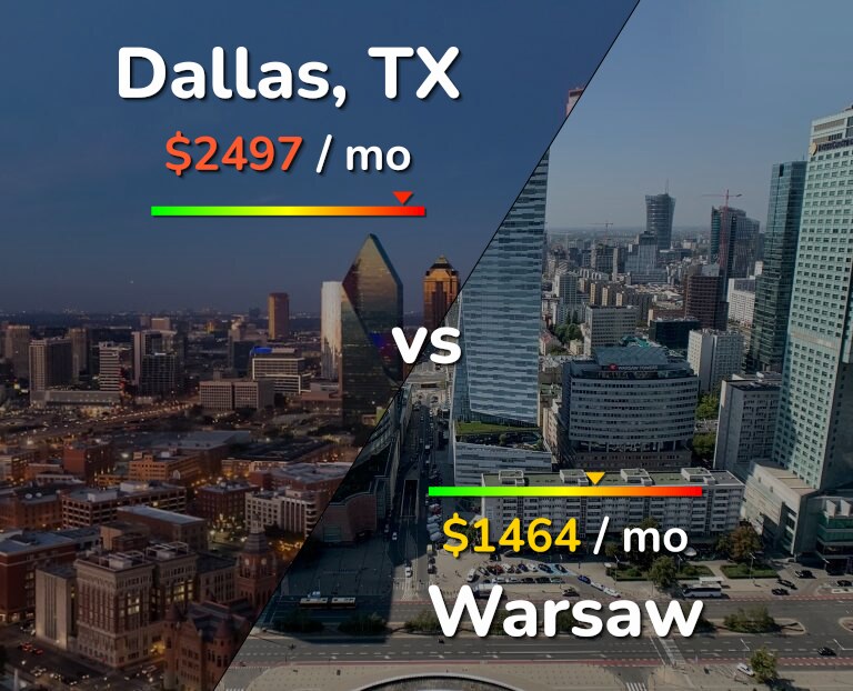 Cost of living in Dallas vs Warsaw infographic
