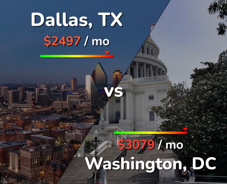 Cost of living in Dallas vs Washington infographic