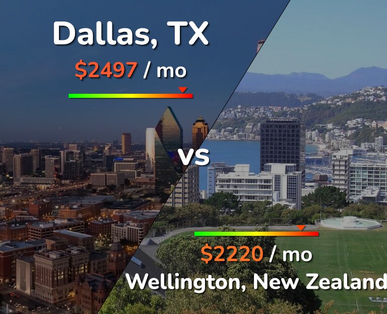 Cost of living in Dallas vs Wellington infographic