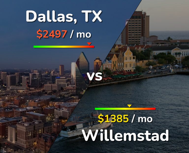 Cost of living in Dallas vs Willemstad infographic