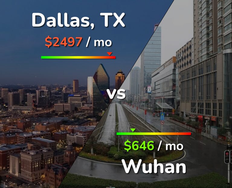 Cost of living in Dallas vs Wuhan infographic