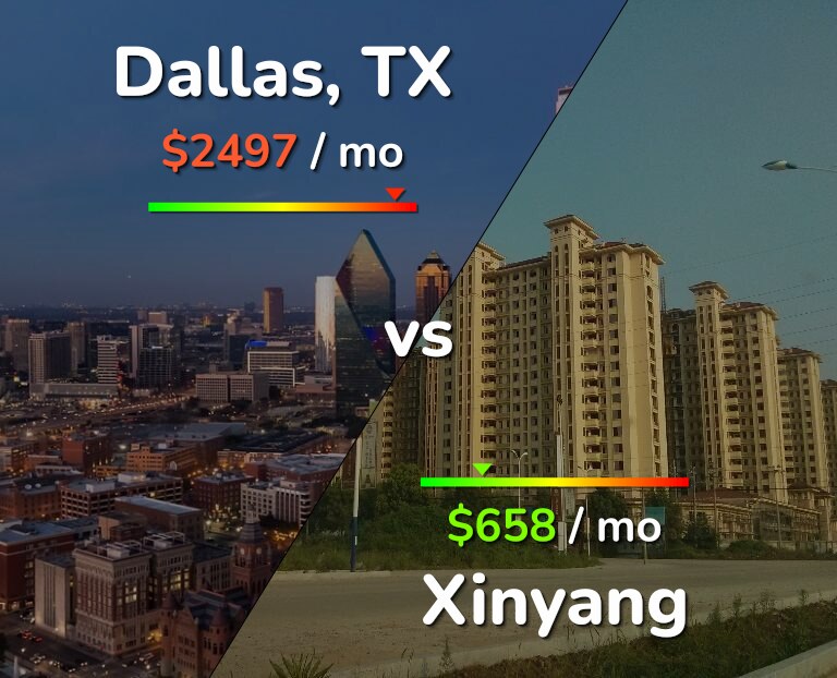 Cost of living in Dallas vs Xinyang infographic