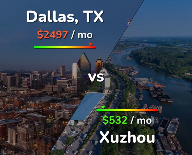 Cost of living in Dallas vs Xuzhou infographic
