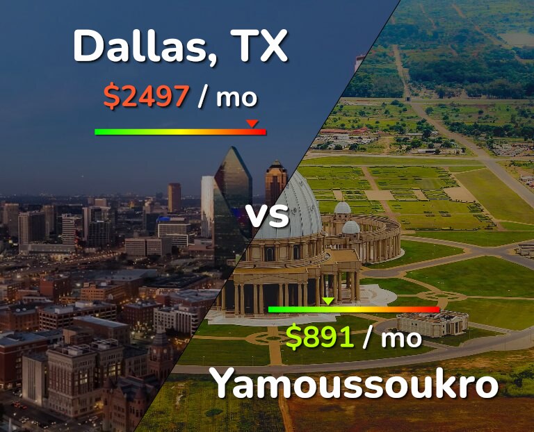 Cost of living in Dallas vs Yamoussoukro infographic