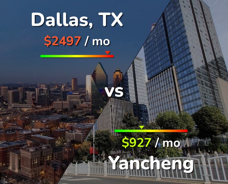 Cost of living in Dallas vs Yancheng infographic