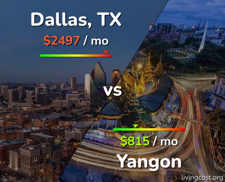 Cost of living in Dallas vs Yangon infographic