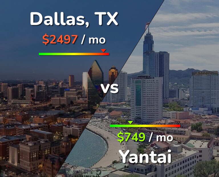 Cost of living in Dallas vs Yantai infographic