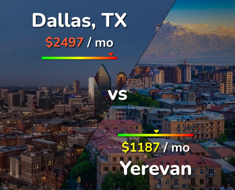 Cost of living in Dallas vs Yerevan infographic