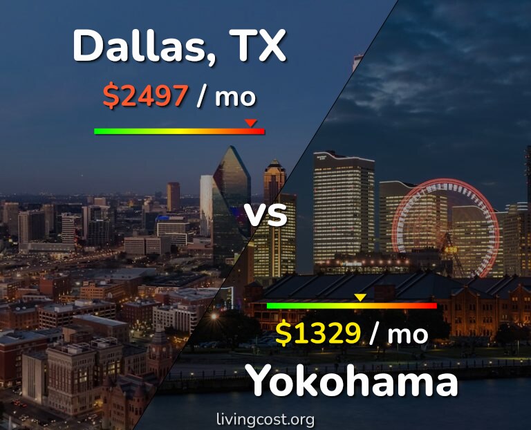 Cost of living in Dallas vs Yokohama infographic