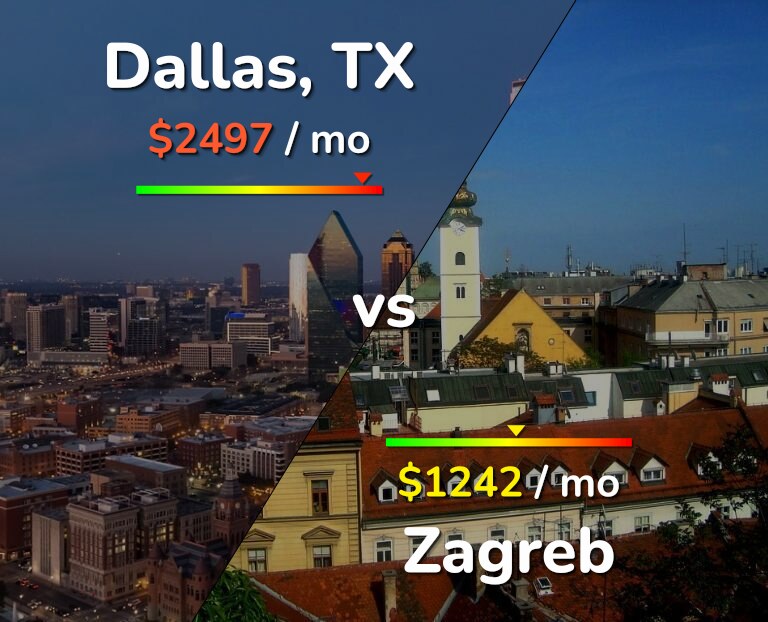 Cost of living in Dallas vs Zagreb infographic
