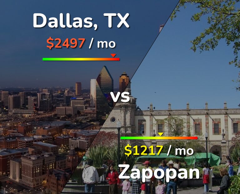 Cost of living in Dallas vs Zapopan infographic