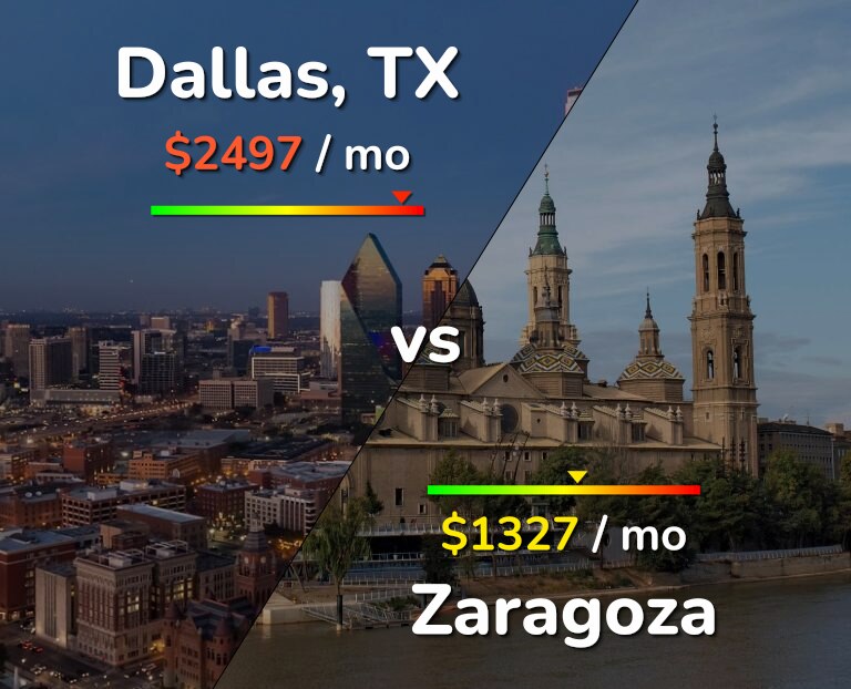 Cost of living in Dallas vs Zaragoza infographic