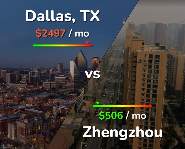 Cost of living in Dallas vs Zhengzhou infographic