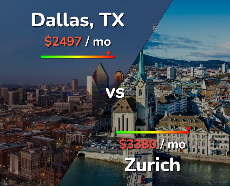 Cost of living in Dallas vs Zurich infographic