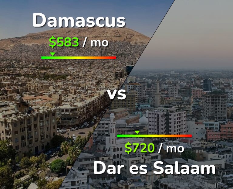 Cost of living in Damascus vs Dar es Salaam infographic