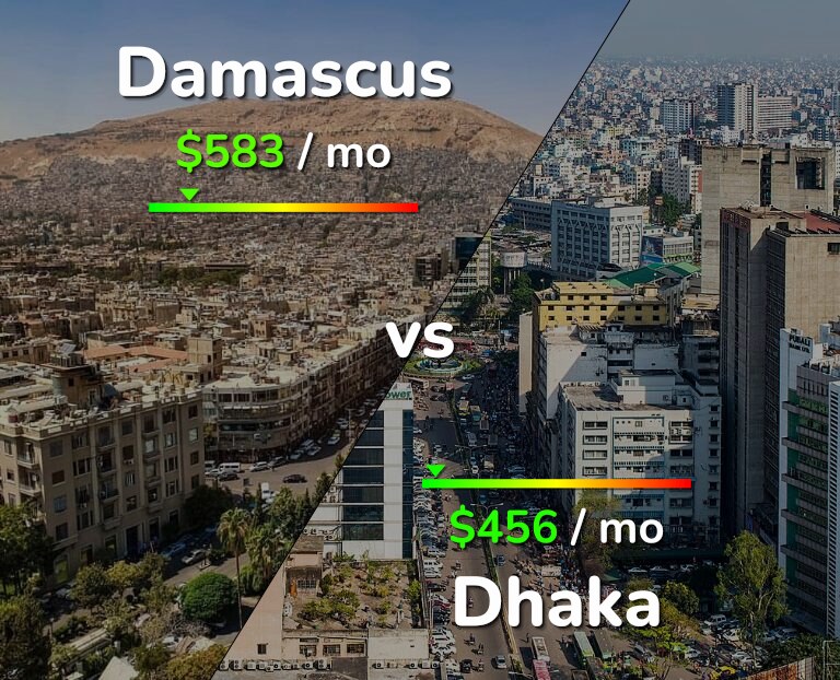 Cost of living in Damascus vs Dhaka infographic
