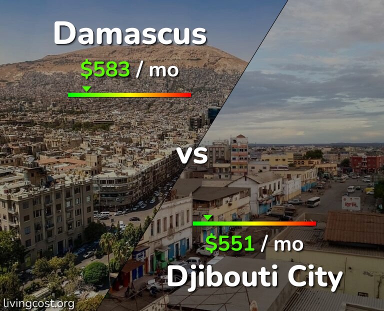 Cost of living in Damascus vs Djibouti City infographic