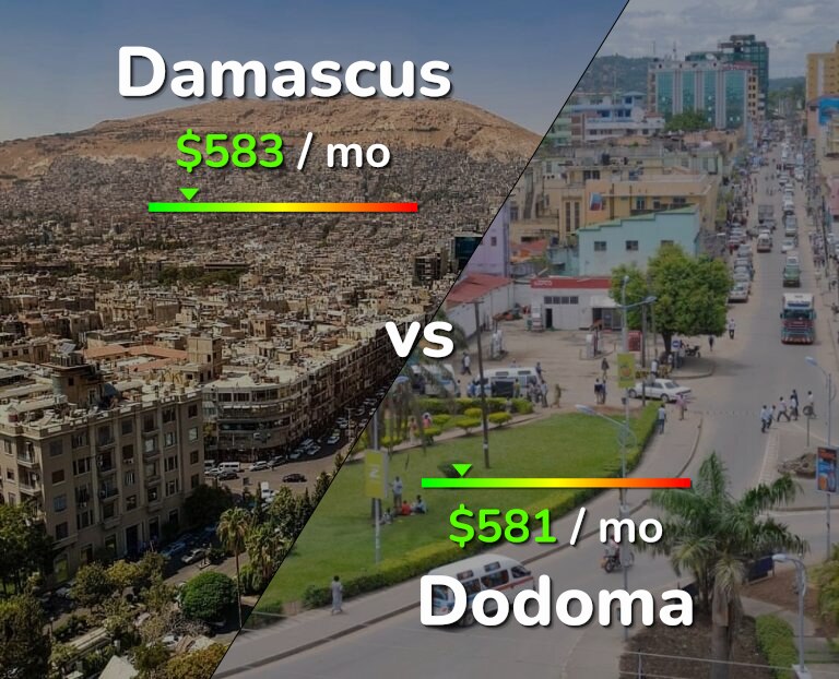Cost of living in Damascus vs Dodoma infographic