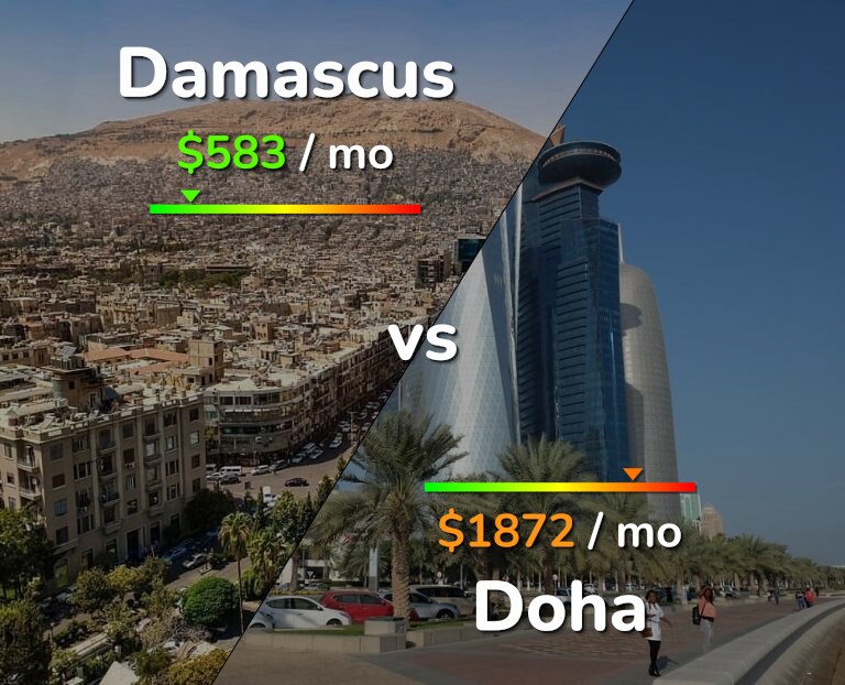 Cost of living in Damascus vs Doha infographic