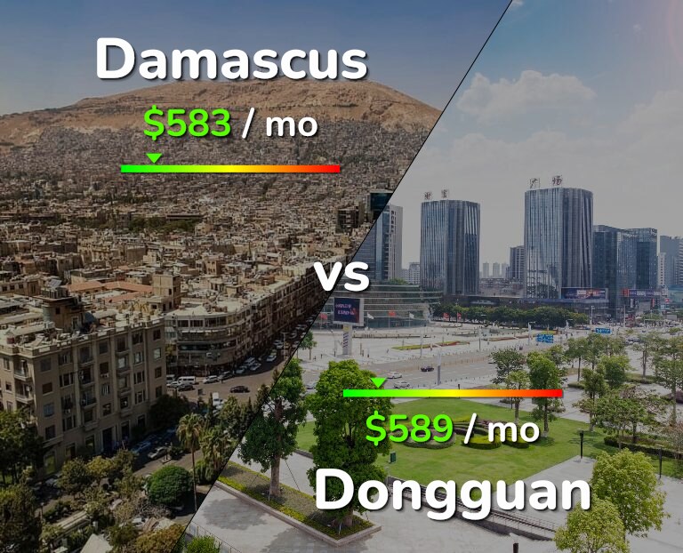 Cost of living in Damascus vs Dongguan infographic