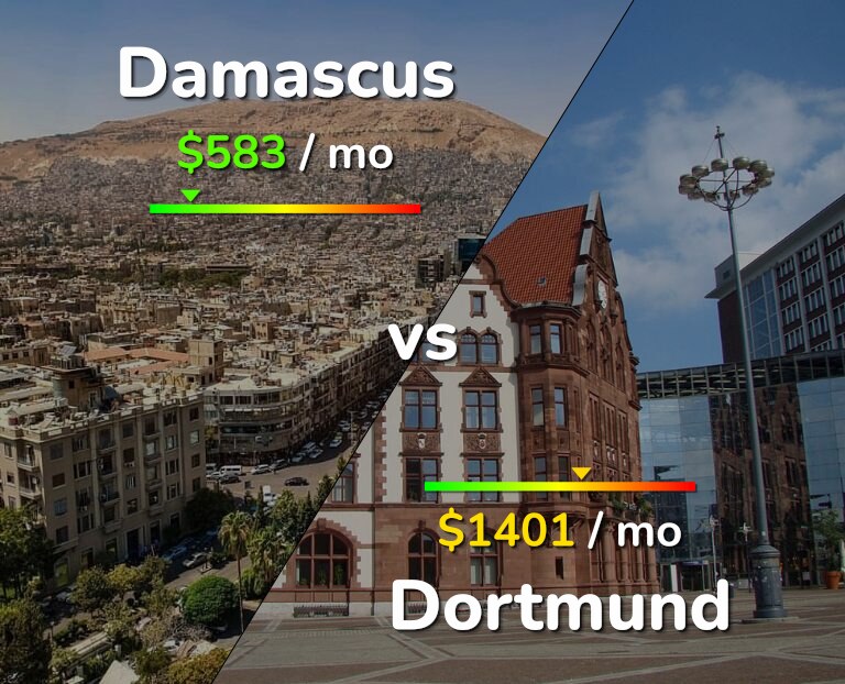 Cost of living in Damascus vs Dortmund infographic