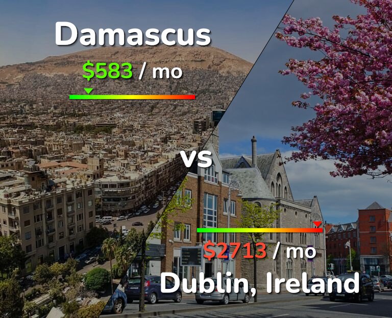 Cost of living in Damascus vs Dublin infographic