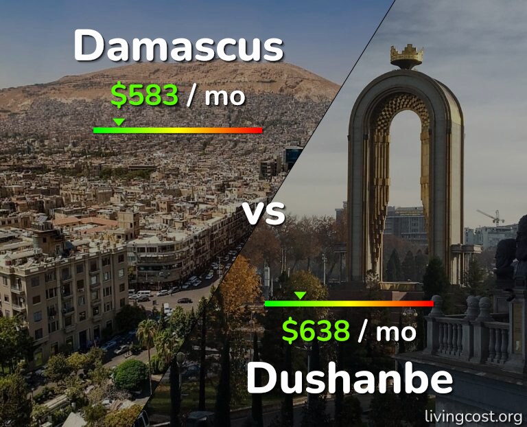 Cost of living in Damascus vs Dushanbe infographic
