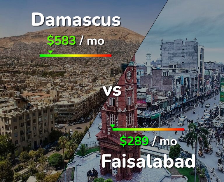 Cost of living in Damascus vs Faisalabad infographic