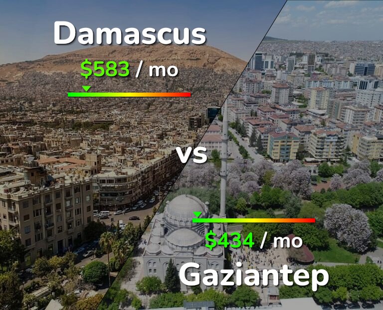 Cost of living in Damascus vs Gaziantep infographic