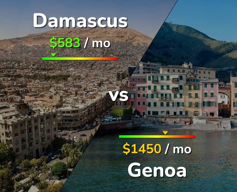 Cost of living in Damascus vs Genoa infographic
