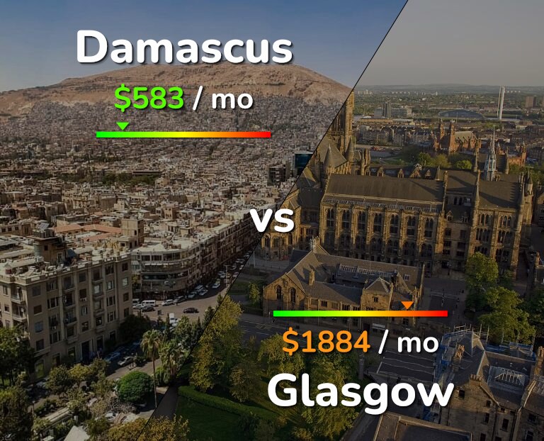 Cost of living in Damascus vs Glasgow infographic