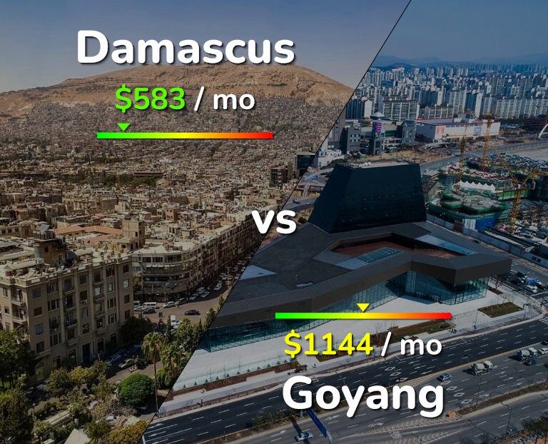 Cost of living in Damascus vs Goyang infographic