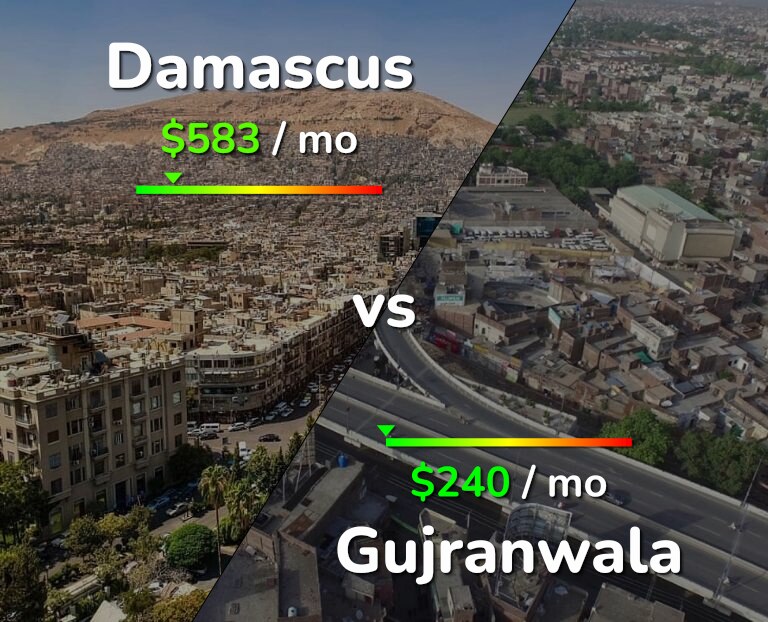 Cost of living in Damascus vs Gujranwala infographic