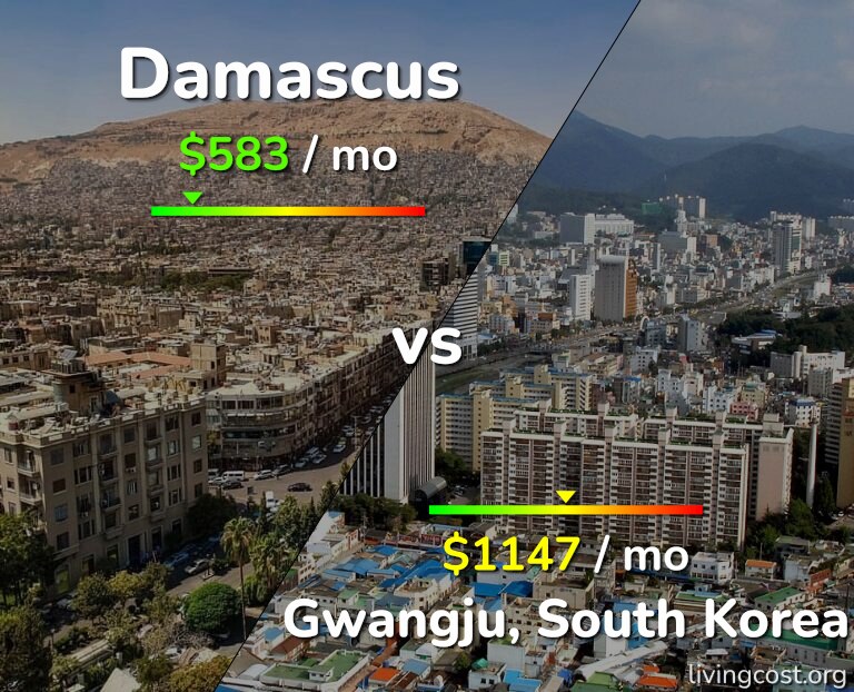Cost of living in Damascus vs Gwangju infographic