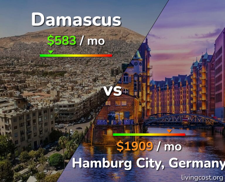 Cost of living in Damascus vs Hamburg City infographic