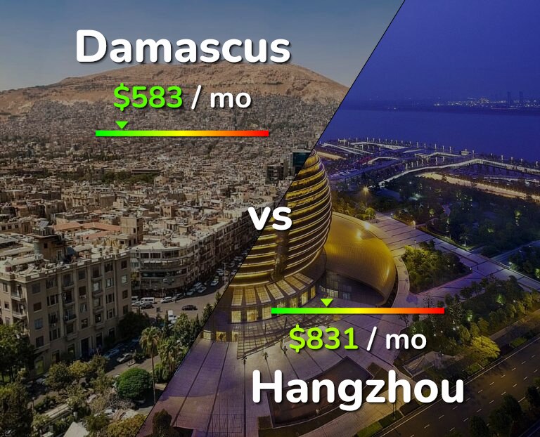 Cost of living in Damascus vs Hangzhou infographic