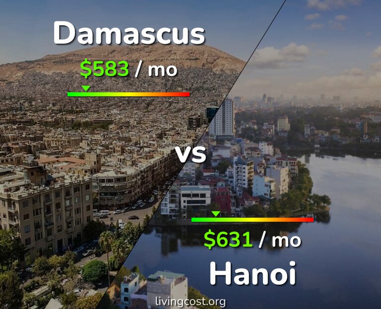 Cost of living in Damascus vs Hanoi infographic