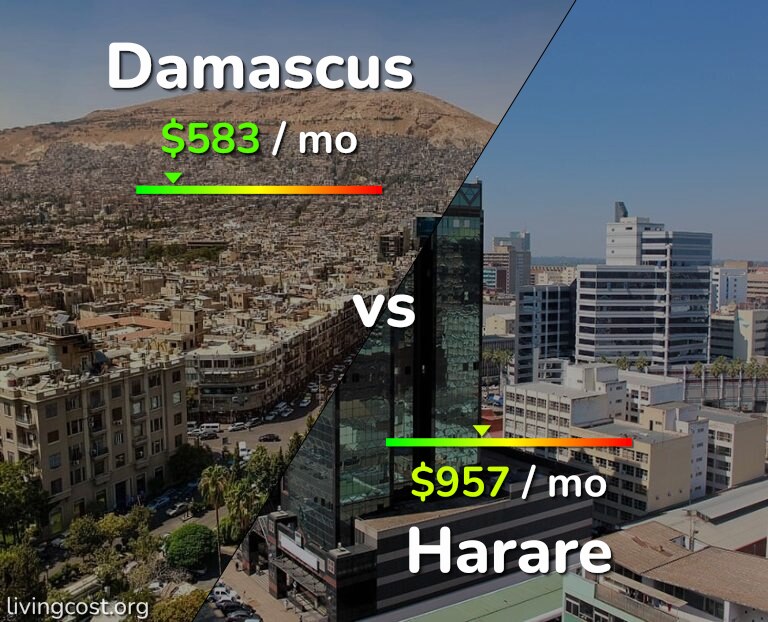 Cost of living in Damascus vs Harare infographic