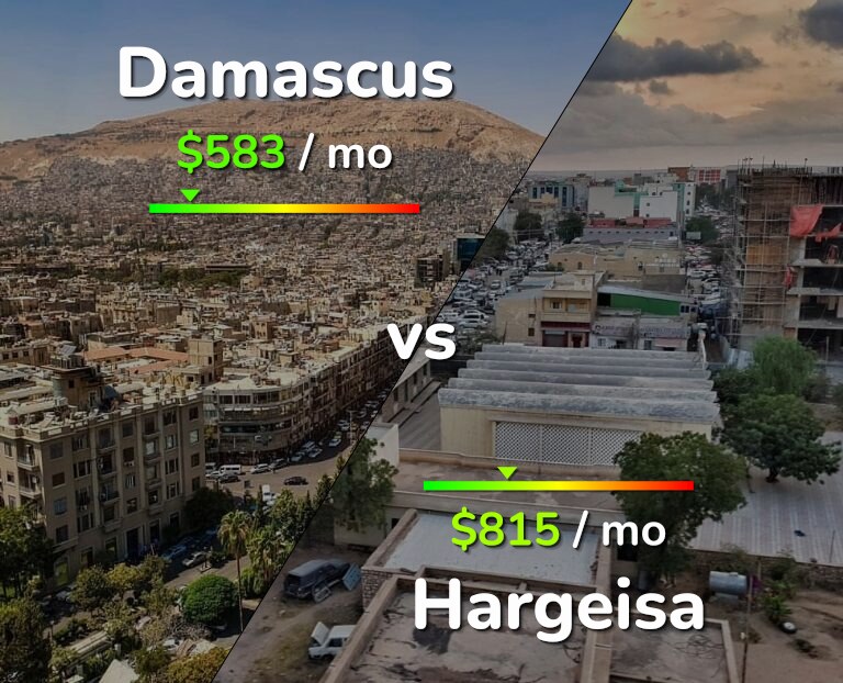 Cost of living in Damascus vs Hargeisa infographic